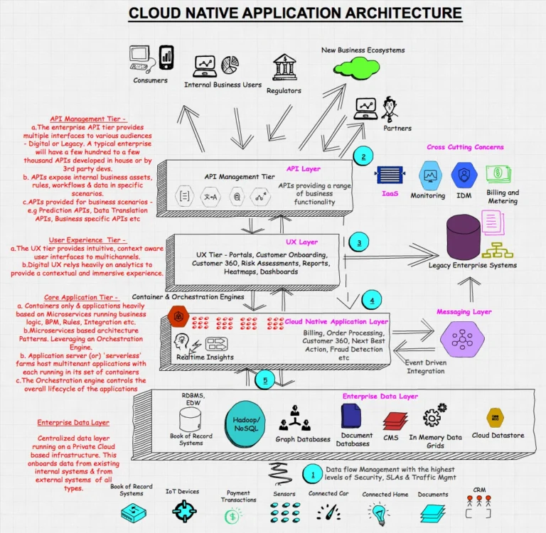 Pengembangan aplikasi custom dengan cloud native architecture