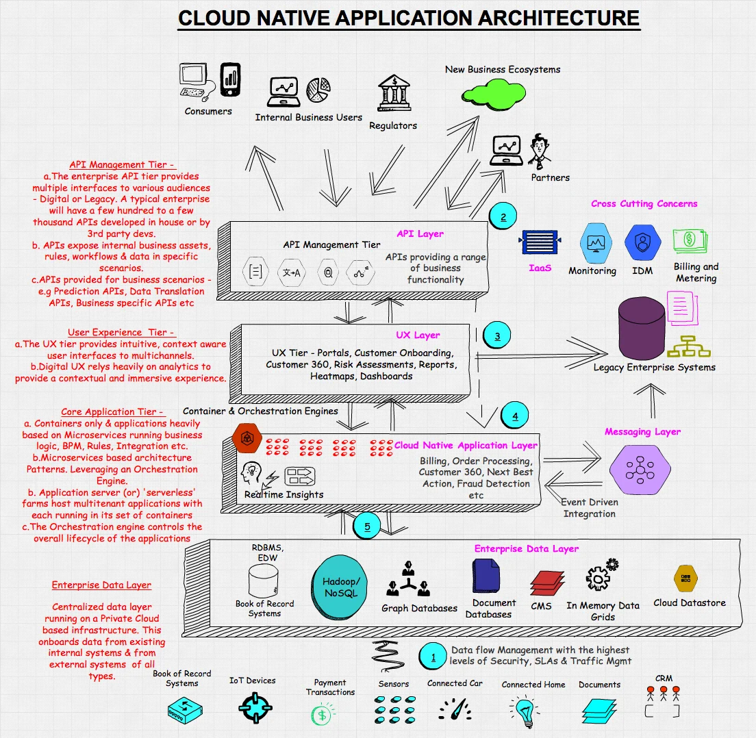 Pengembangan aplikasi custom dengan cloud native architecture